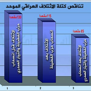 احياى ائتلاف يکپارچه عراق در هاله ابهام